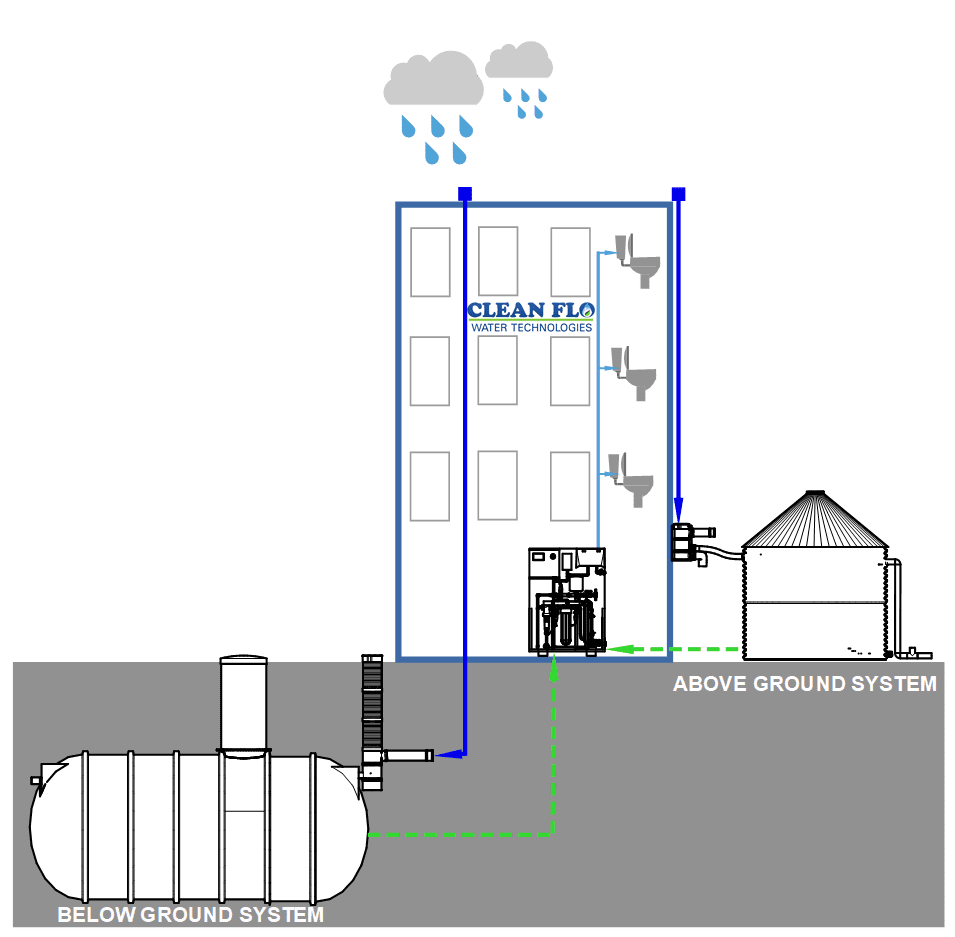 Clean Flo Rainwater Harvesting Manufacturers